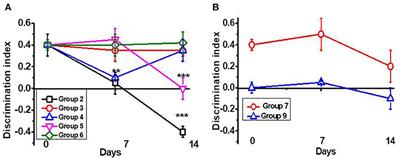 Corrigendum: Positive Allosteric Modulation of Alpha7 Nicotinic Acetylcholine Receptors Transiently Improves Memory but Aggravates Inflammation in LPS-Treated Mice